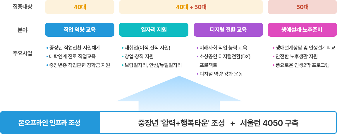 서울런4050 사업소개