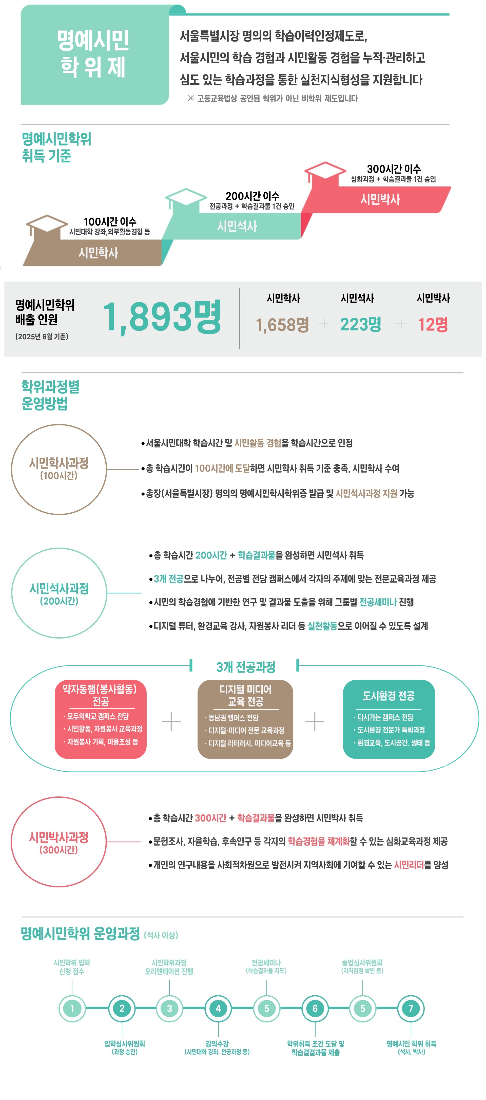 명예시민학위제 소개
